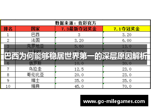 巴西为何能够稳居世界第一的深层原因解析